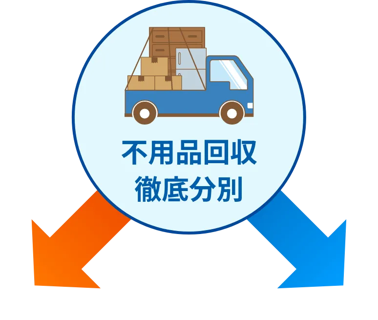 不用品回収 徹底分別